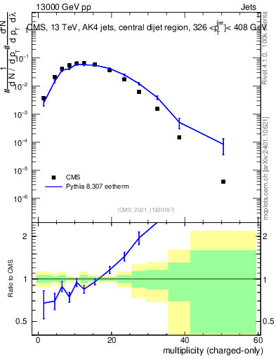 Plot of j.nch in 13000 GeV pp collisions