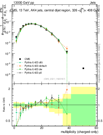 Plot of j.nch in 13000 GeV pp collisions
