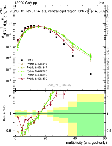 Plot of j.nch in 13000 GeV pp collisions