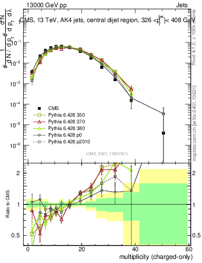 Plot of j.nch in 13000 GeV pp collisions