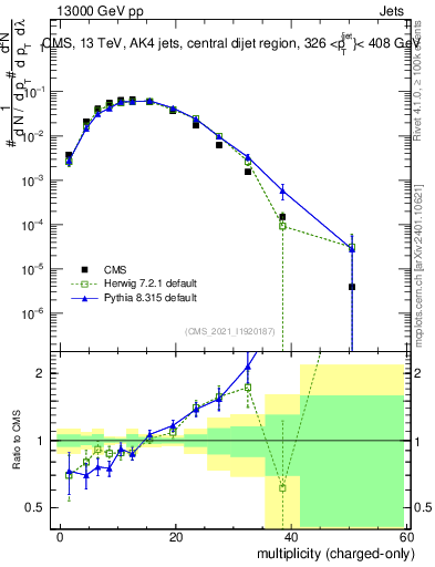 Plot of j.nch in 13000 GeV pp collisions