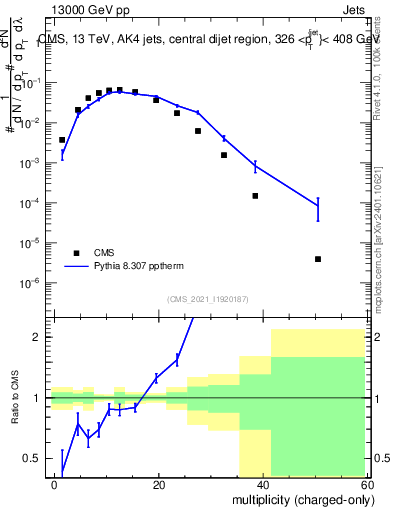 Plot of j.nch in 13000 GeV pp collisions