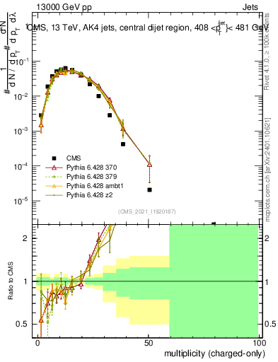 Plot of j.nch in 13000 GeV pp collisions