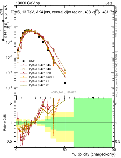 Plot of j.nch in 13000 GeV pp collisions