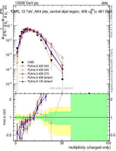 Plot of j.nch in 13000 GeV pp collisions