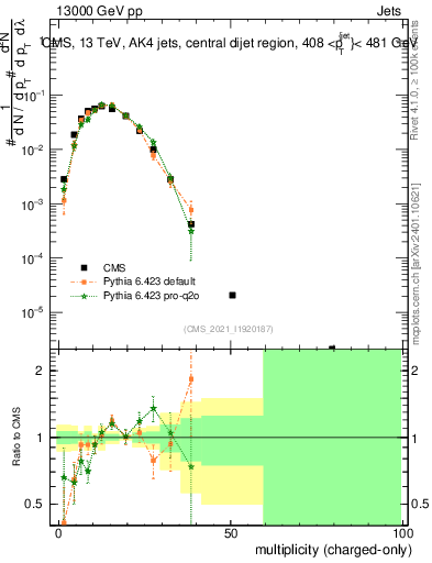 Plot of j.nch in 13000 GeV pp collisions