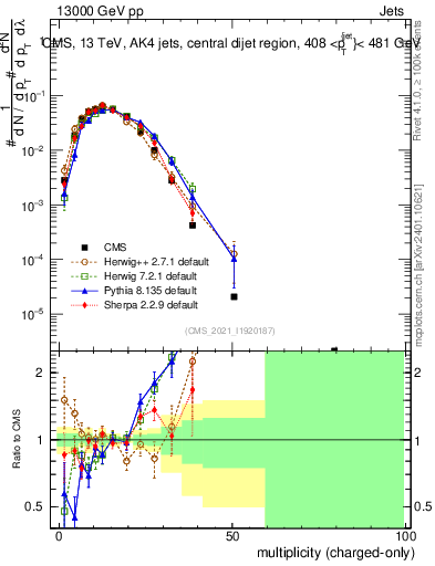Plot of j.nch in 13000 GeV pp collisions