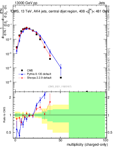 Plot of j.nch in 13000 GeV pp collisions