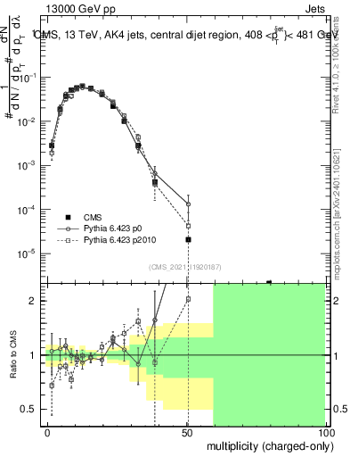 Plot of j.nch in 13000 GeV pp collisions