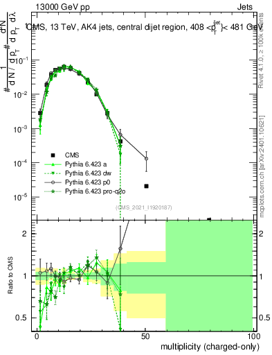 Plot of j.nch in 13000 GeV pp collisions