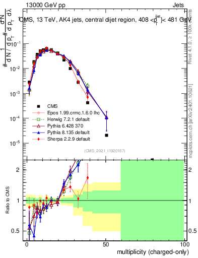 Plot of j.nch in 13000 GeV pp collisions