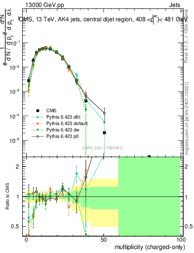 Plot of j.nch in 13000 GeV pp collisions