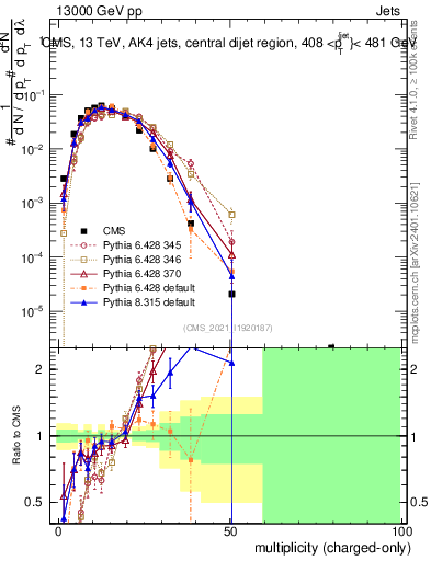 Plot of j.nch in 13000 GeV pp collisions