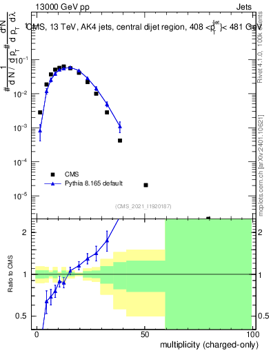 Plot of j.nch in 13000 GeV pp collisions
