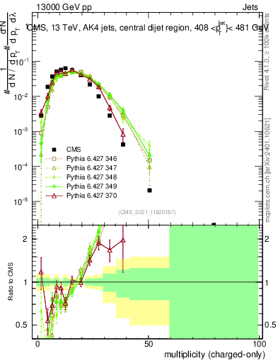 Plot of j.nch in 13000 GeV pp collisions
