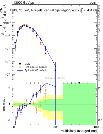 Plot of j.nch in 13000 GeV pp collisions