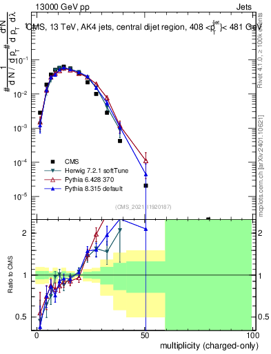 Plot of j.nch in 13000 GeV pp collisions
