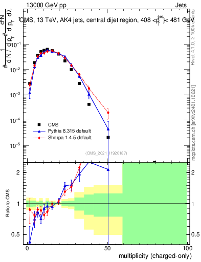 Plot of j.nch in 13000 GeV pp collisions