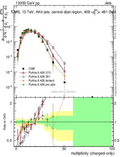 Plot of j.nch in 13000 GeV pp collisions