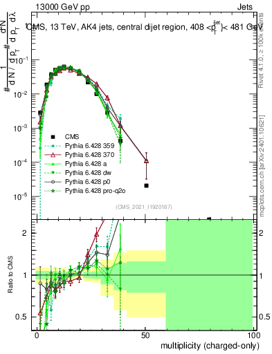 Plot of j.nch in 13000 GeV pp collisions