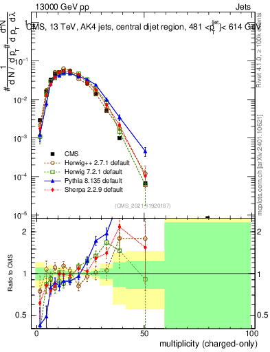 Plot of j.nch in 13000 GeV pp collisions