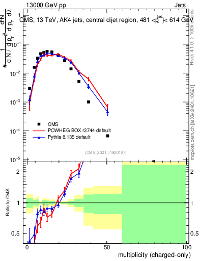 Plot of j.nch in 13000 GeV pp collisions