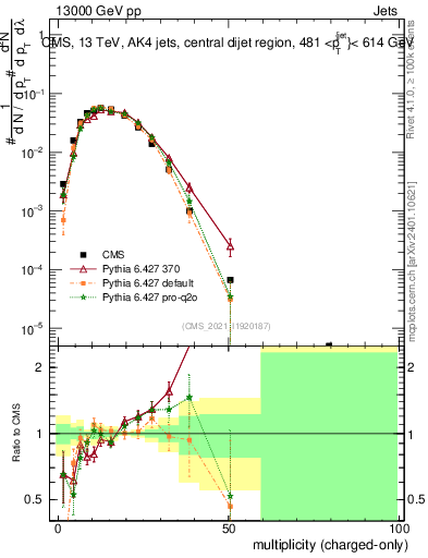 Plot of j.nch in 13000 GeV pp collisions