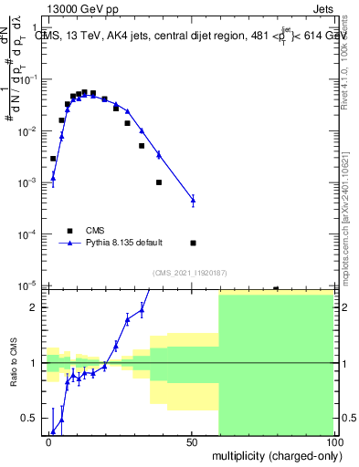Plot of j.nch in 13000 GeV pp collisions