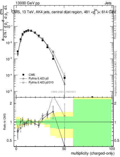 Plot of j.nch in 13000 GeV pp collisions