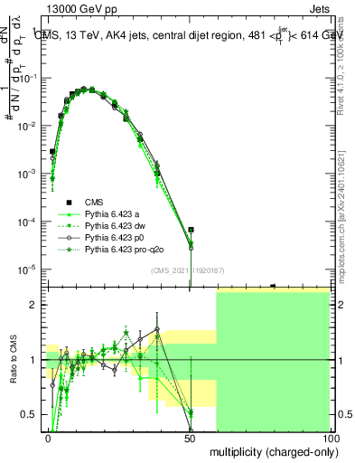 Plot of j.nch in 13000 GeV pp collisions