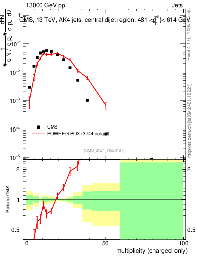 Plot of j.nch in 13000 GeV pp collisions