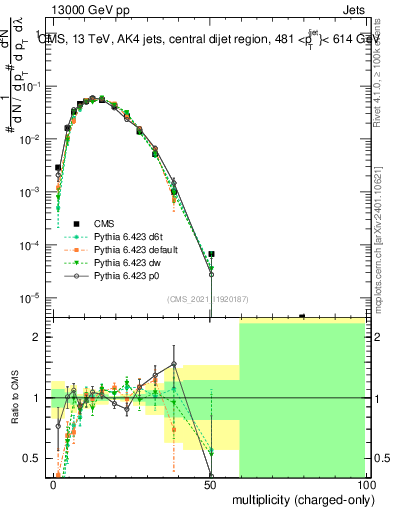 Plot of j.nch in 13000 GeV pp collisions