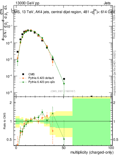 Plot of j.nch in 13000 GeV pp collisions