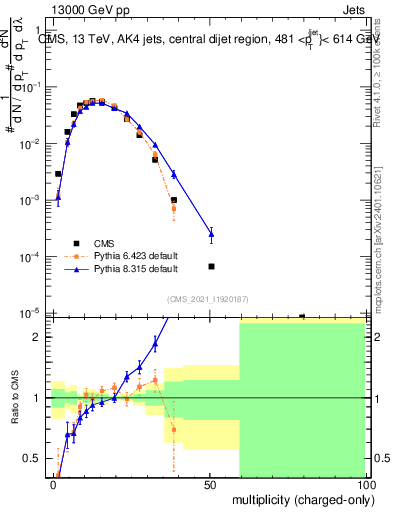 Plot of j.nch in 13000 GeV pp collisions