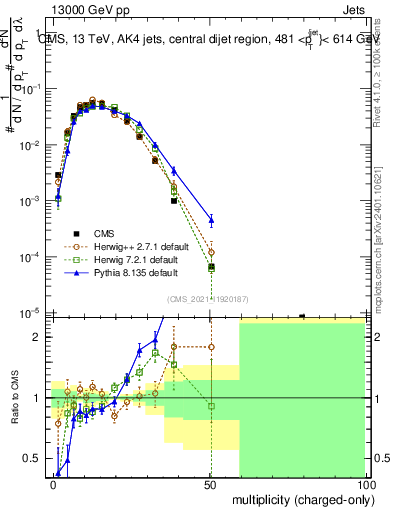 Plot of j.nch in 13000 GeV pp collisions