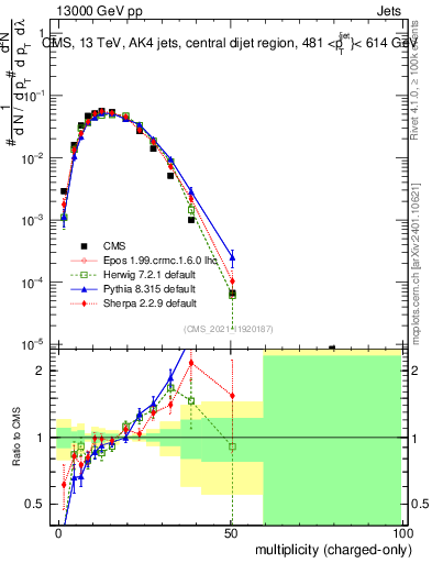 Plot of j.nch in 13000 GeV pp collisions
