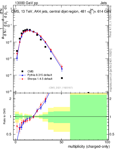 Plot of j.nch in 13000 GeV pp collisions
