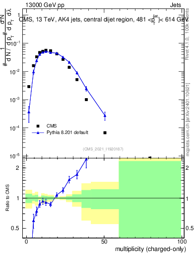 Plot of j.nch in 13000 GeV pp collisions