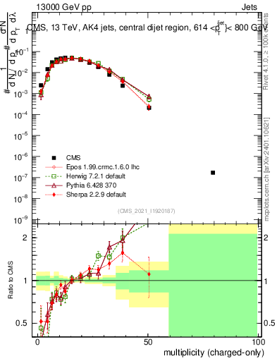 Plot of j.nch in 13000 GeV pp collisions