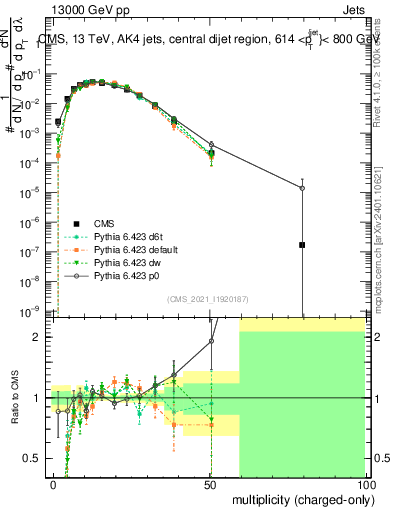 Plot of j.nch in 13000 GeV pp collisions