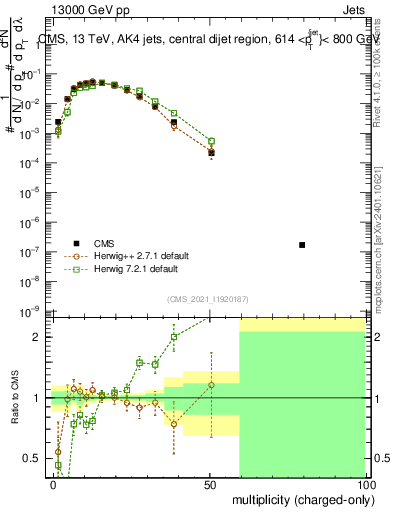 Plot of j.nch in 13000 GeV pp collisions
