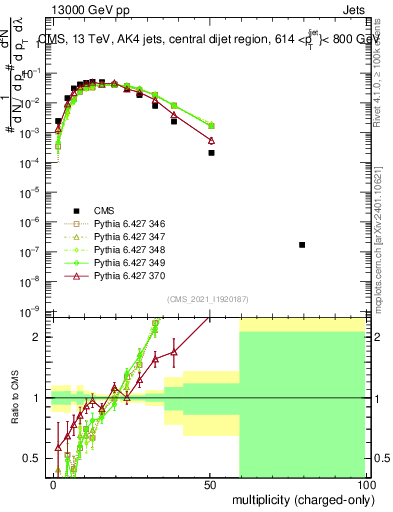 Plot of j.nch in 13000 GeV pp collisions