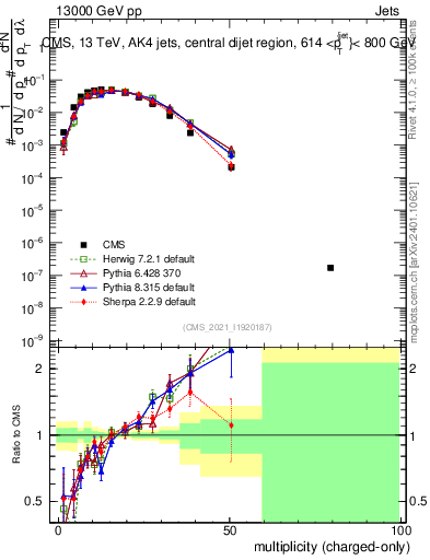 Plot of j.nch in 13000 GeV pp collisions