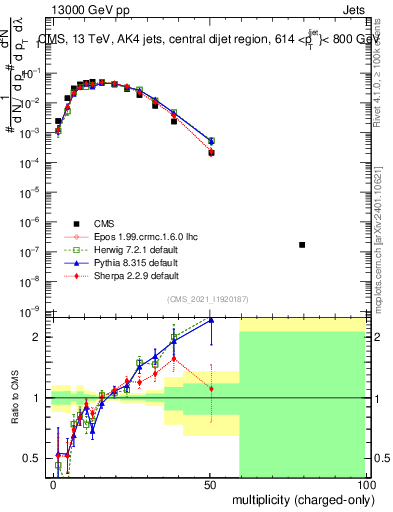 Plot of j.nch in 13000 GeV pp collisions