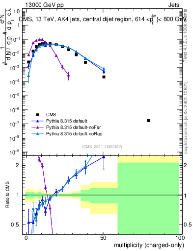 Plot of j.nch in 13000 GeV pp collisions
