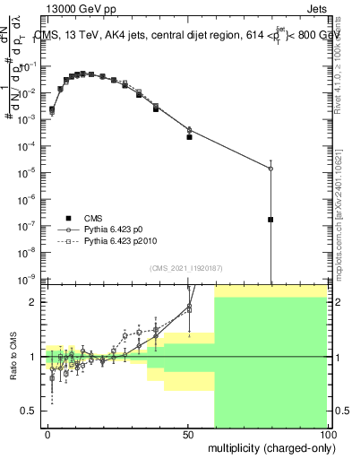 Plot of j.nch in 13000 GeV pp collisions