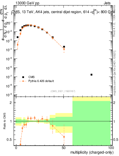 Plot of j.nch in 13000 GeV pp collisions