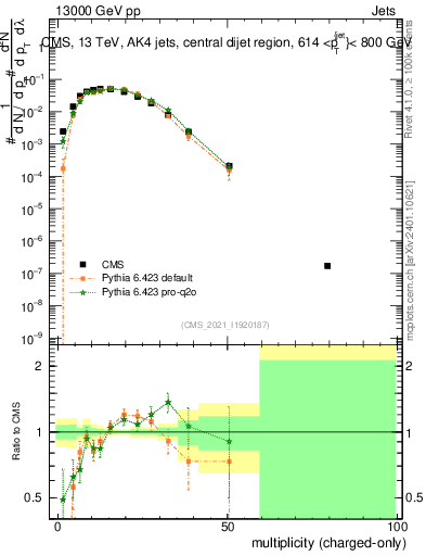 Plot of j.nch in 13000 GeV pp collisions