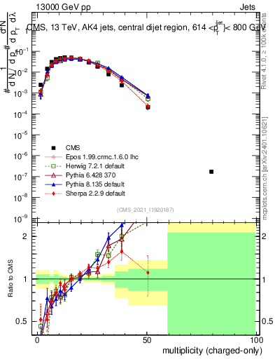 Plot of j.nch in 13000 GeV pp collisions