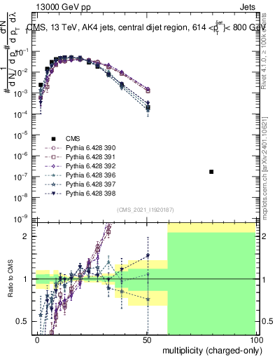 Plot of j.nch in 13000 GeV pp collisions